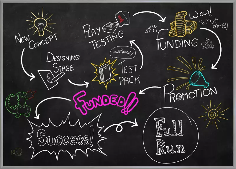 Ivory mind map of creating kickstarter, starts with new concept, designing stage, test pack, play testing, funding, promotion, funded, full run time