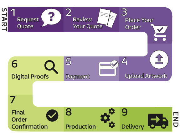 request a quote, review quote, order, upload artwork, payment, proofs, dispatch notification, production, delivery